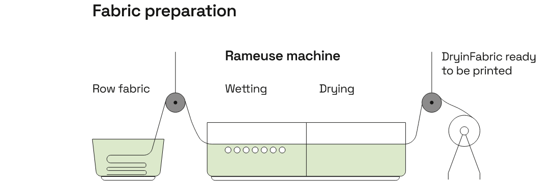 Infografica della preparazione del tessuto: trattamento con rameuse prima della stampa