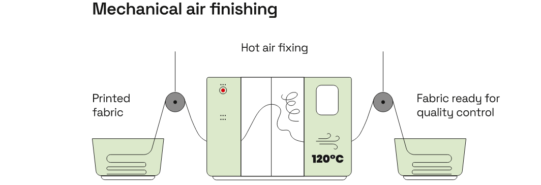 Dettaglio del processo produttivo Sublitex: innovazione tessile in azione