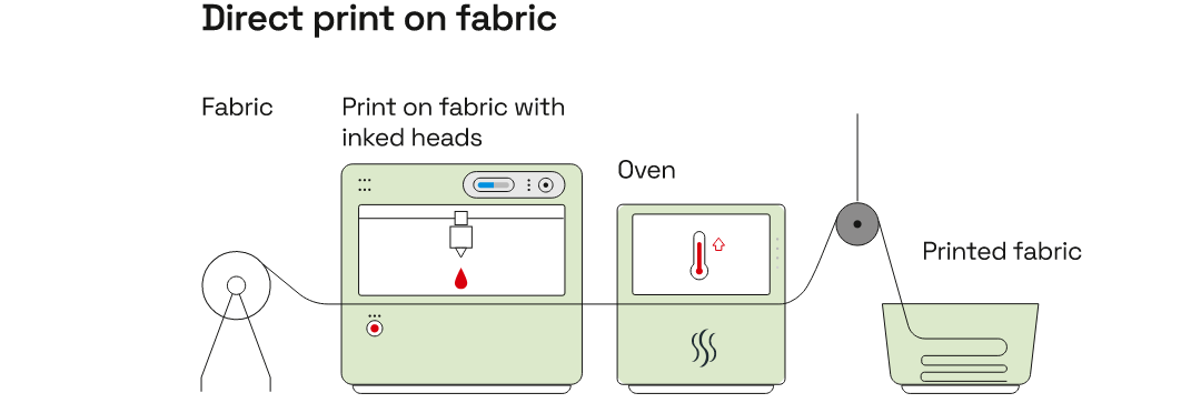Fase del processo di stampa Sublitex: innovazione e controllo qualità
